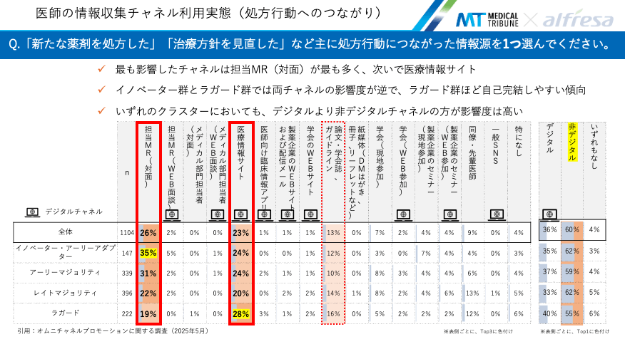 医師の情報収集チャネル利用実態(処方行動へのつながり)