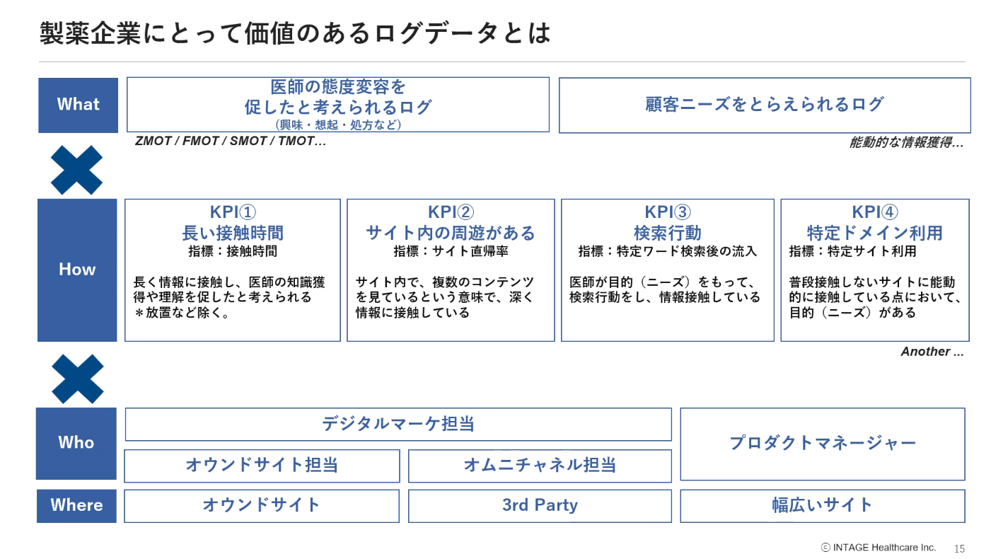 製薬企業にとって価値のあるログデータとは