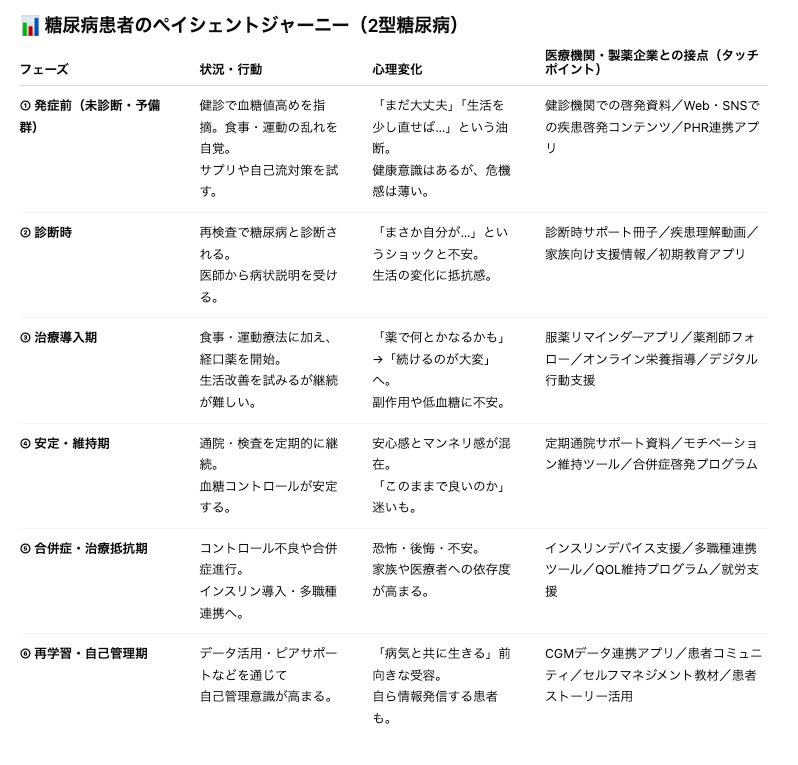 Chat GPT 糖尿病患者のペイシェントジャーニー出力結果(表形式)