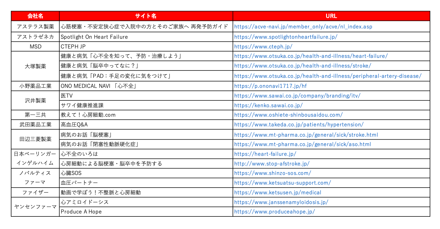 循環器領域の疾患啓発サイト調査対象 13社20サイト