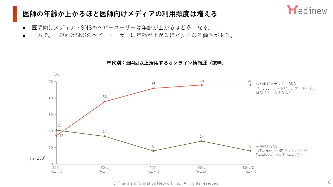 年代別:週4回以上活用するオンライン情報源