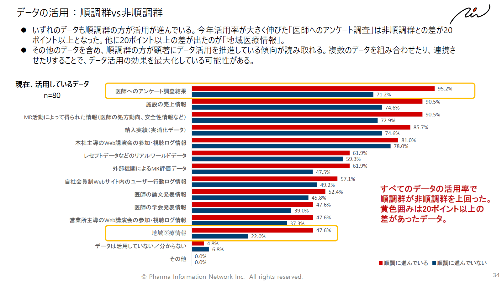 データの利活用実態 順調群と非順調群