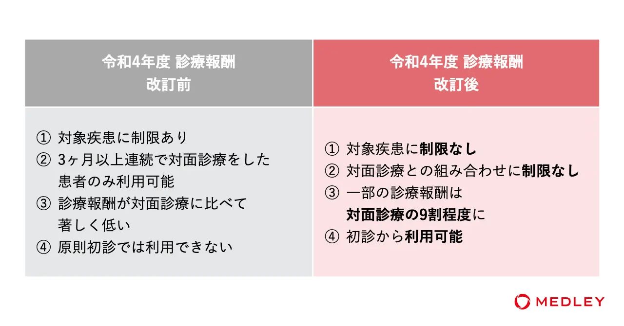 令和4年度 診療報酬 改定前、改定後