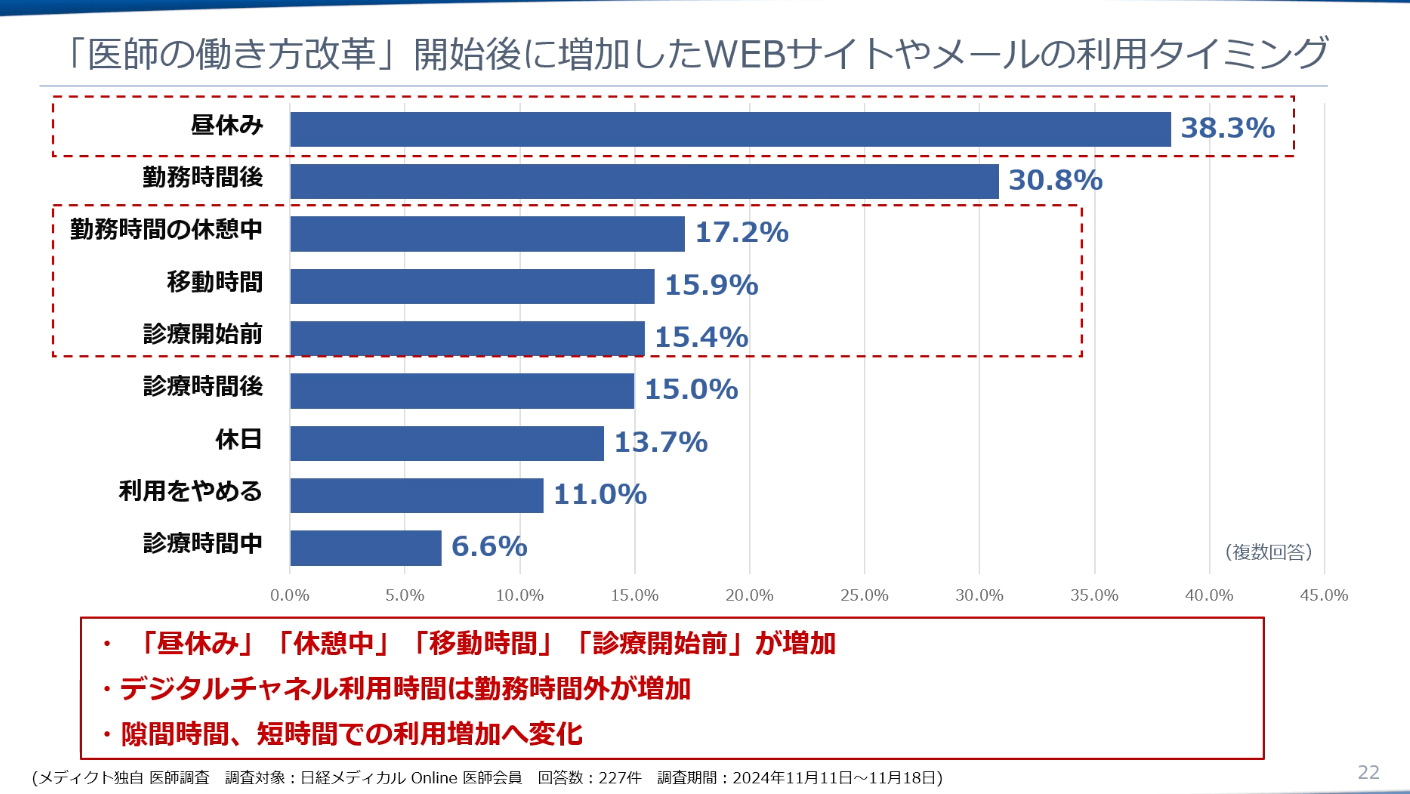 「医師の働き方改革」開始後に増加したWebサイトやメールの利用タイミング