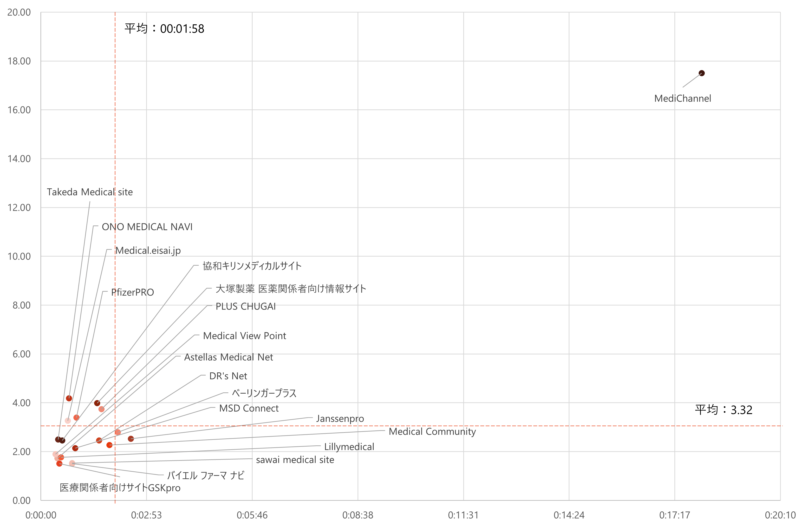 ページ毎セッション/平均セッション時間