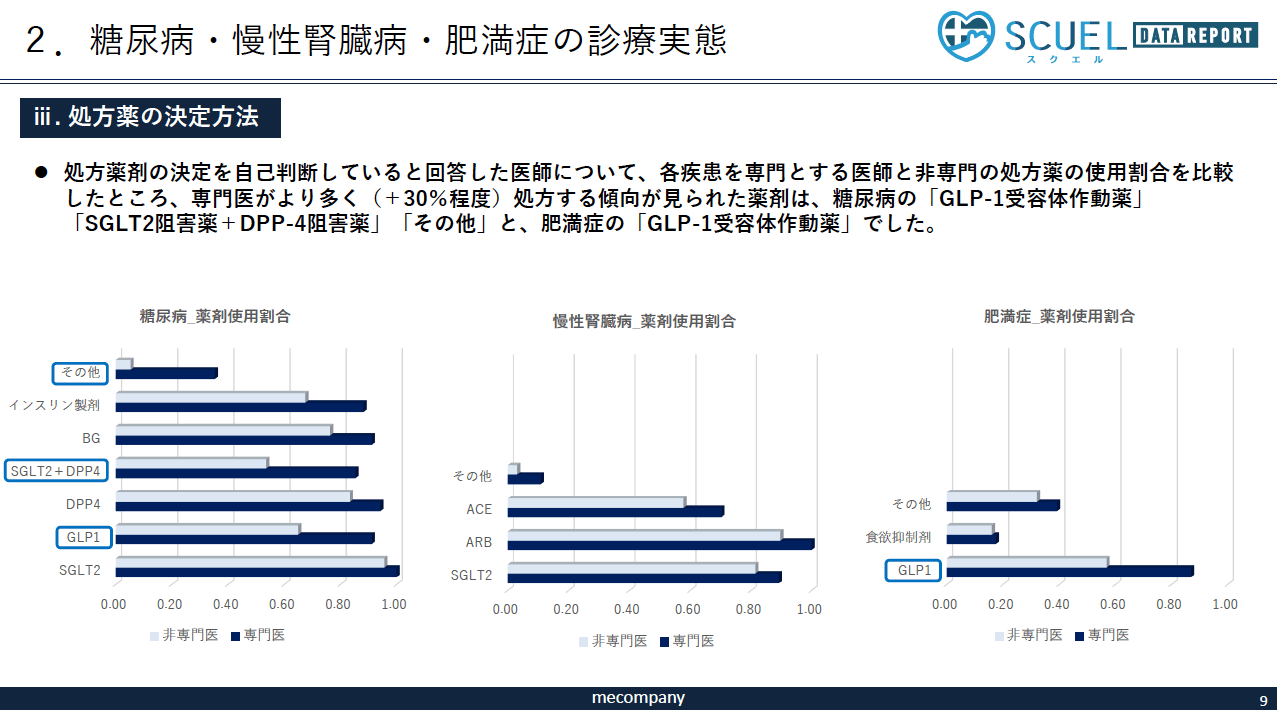 糖尿病・慢性腎臓病・肥満症の診療実態