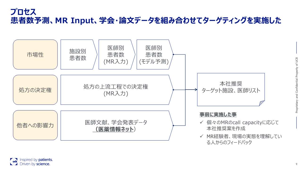 プロセス 患者数予測、MR、Input、学会・論文データを組み合わせてターゲティングを実施した