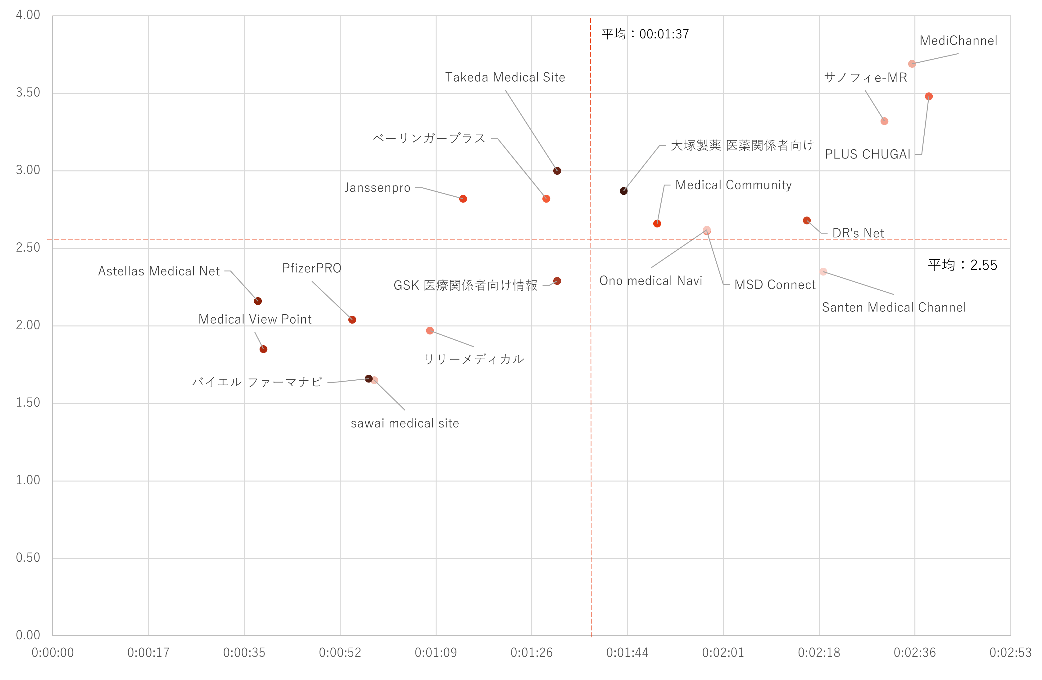 ページ毎セッション/平均セッション時間