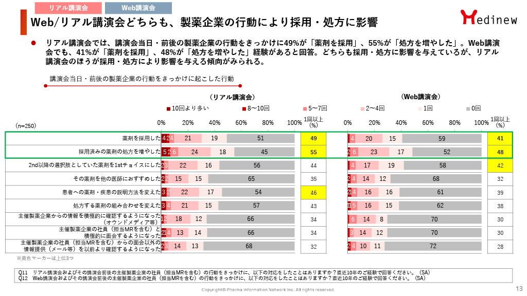Web/リアル講演会どちらも、製薬企業の行動により採用・処方に影響