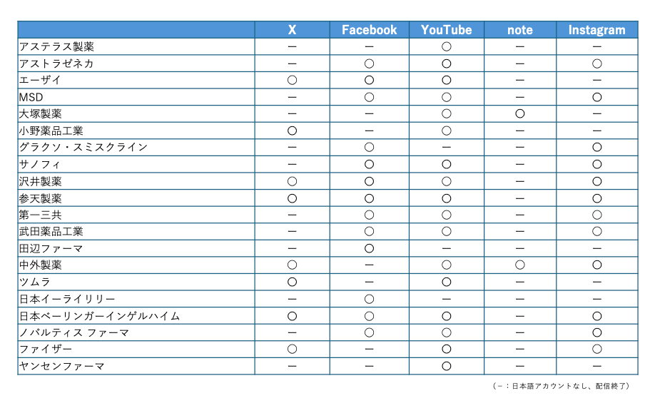 SNS活用状況一覧