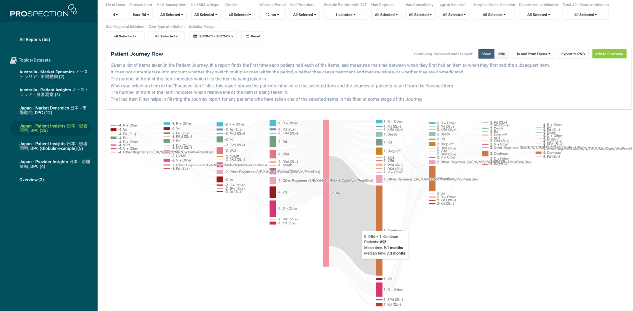 サンプル図:デモンストレーション用リアルワールドデータを用いた治療のペイシェントジャーニー(提供 Prospection)