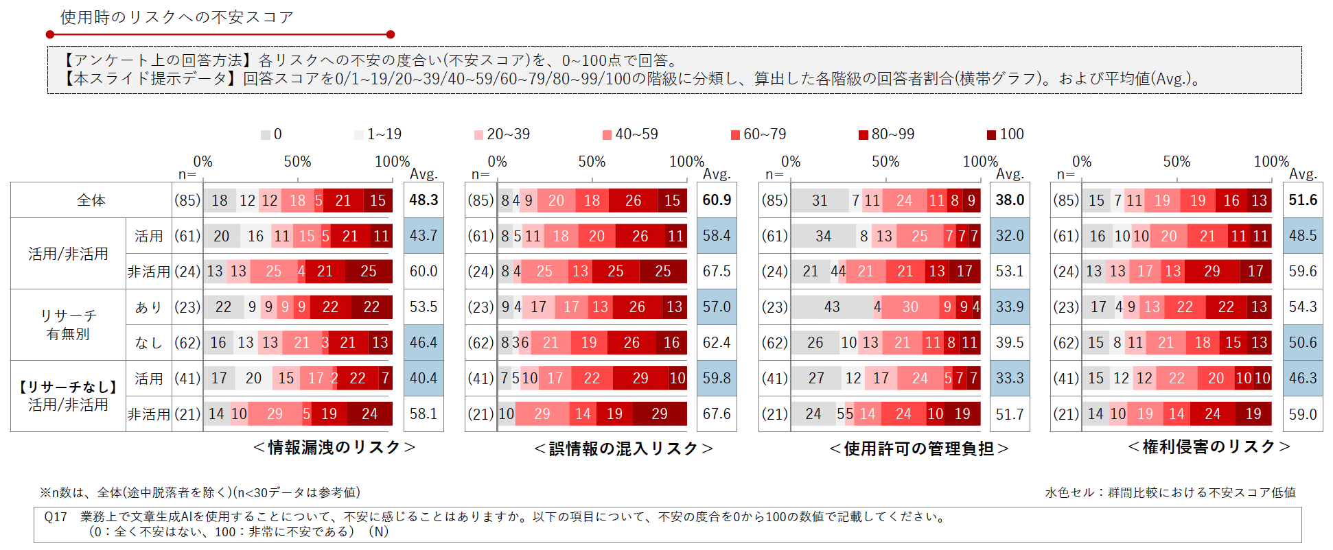 DL資料「製薬企業の生成AI推進・活用実態アンケート調査 2024年版」より抜粋/Medinew
