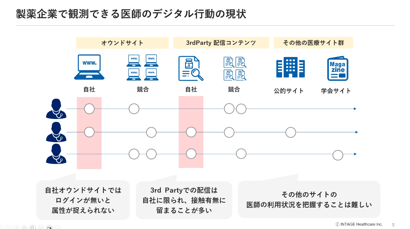 製薬企業で観測できる医師のデジタル行動の現状