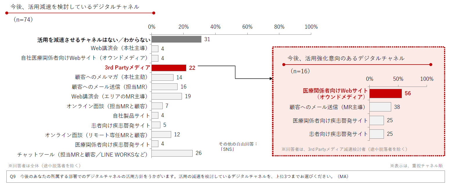 DL資料「製薬企業におけるデジタル&データ活用 実態調査2025」より抜粋/Medinew