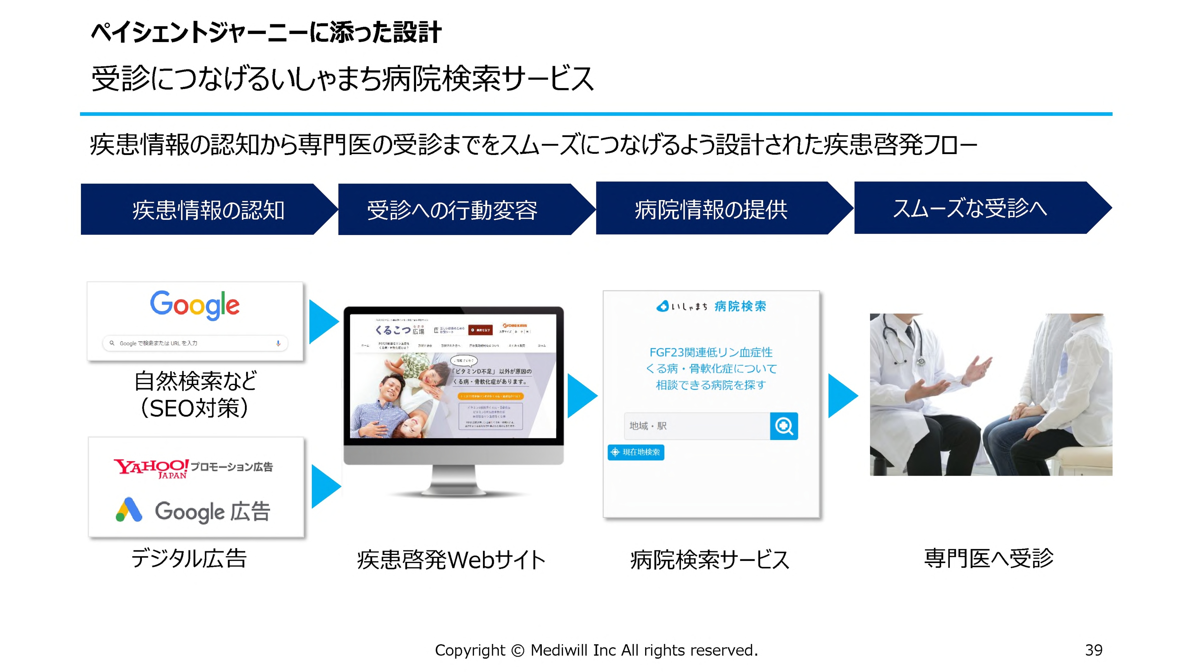 ペイシェントジャーニーに添った設計