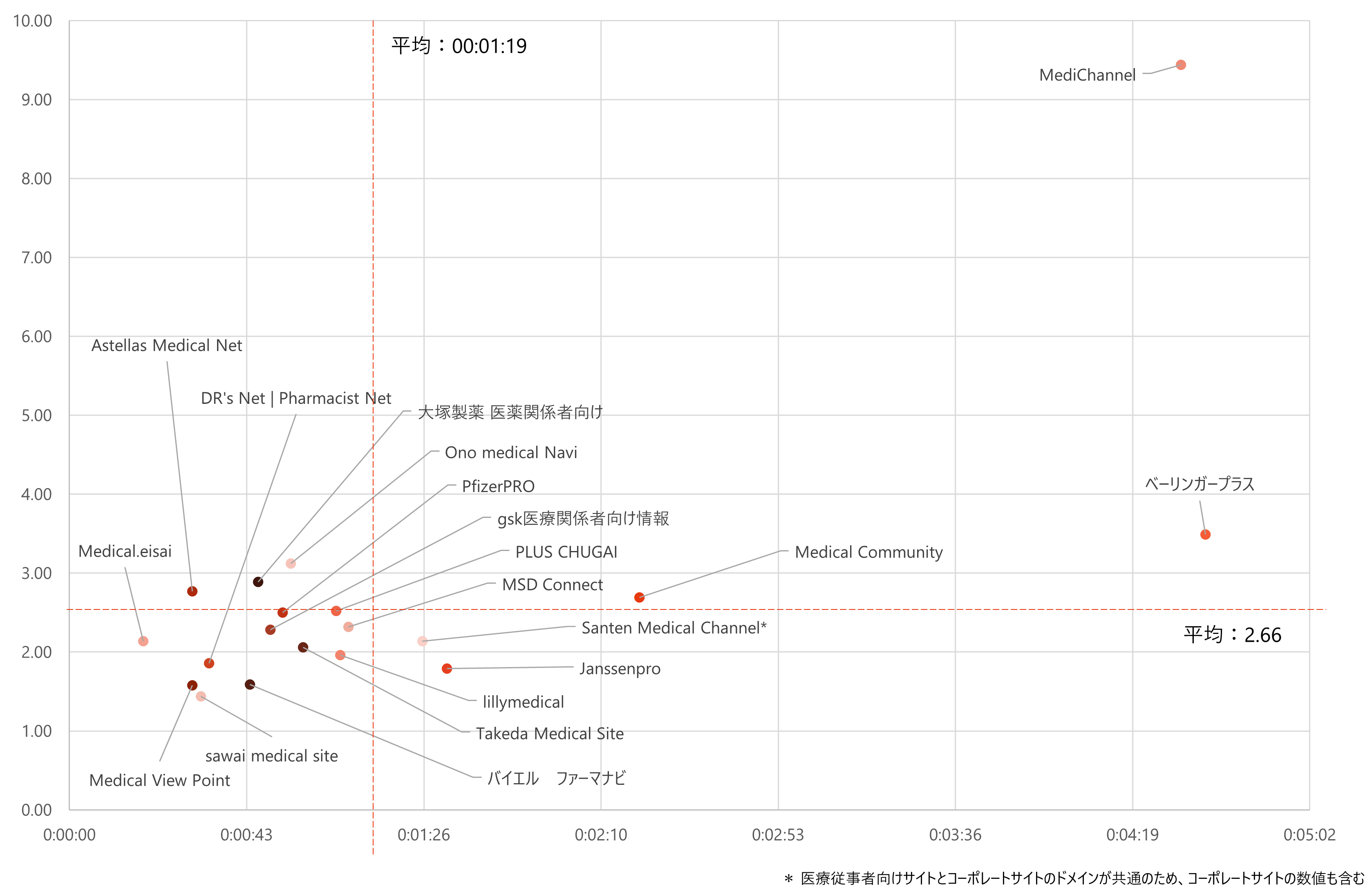 ページ毎セッション/平均セッション時間