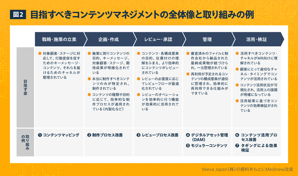 目指すべきコンテンツマネジメントの全体像と取り組みの例