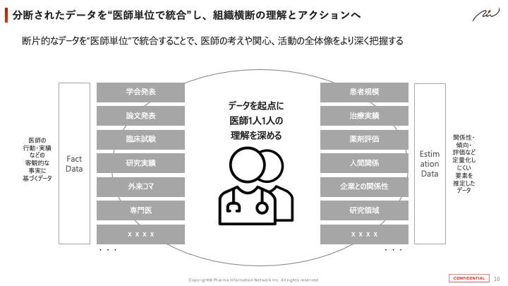 分断されたデータを医師単位で統合し、組織横断の理解とアクションへ