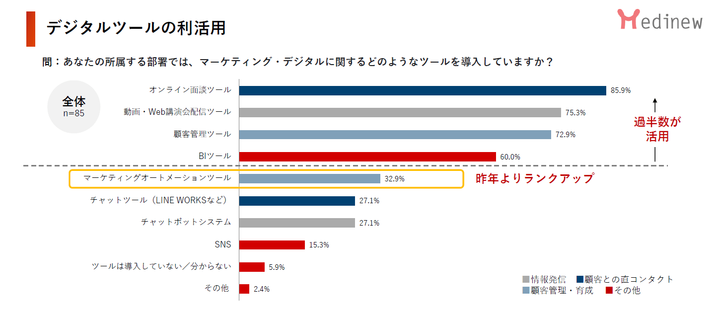 2022年調査版デジタルツールの利活用