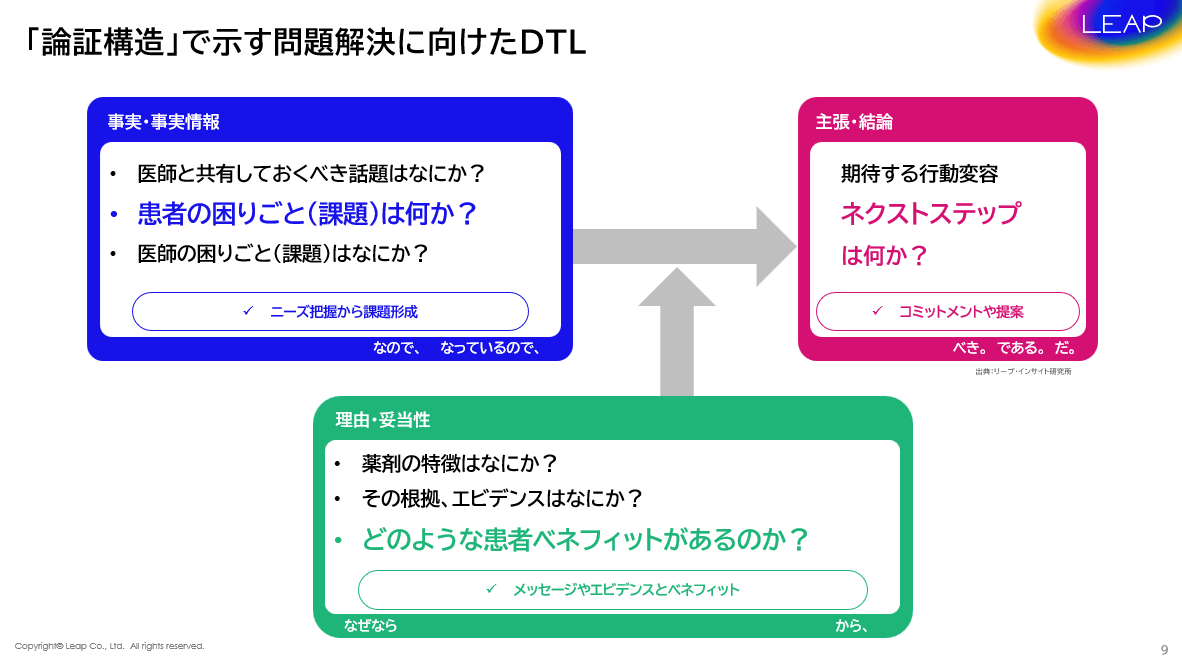 「論証構造」で示す問題解決に向けたDTL