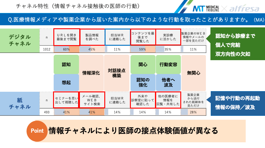 チャネル特性(情報チャネル接触後の医師の行動)