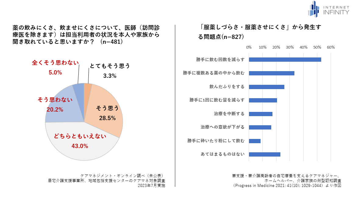 対患者へのアンケート結果