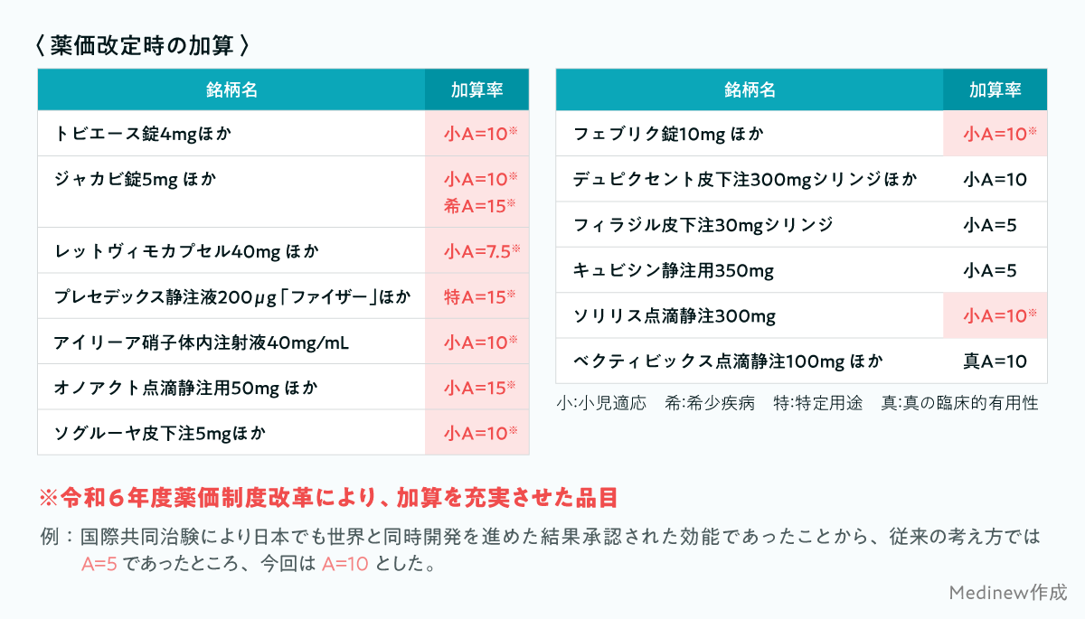 薬価改定時の加算