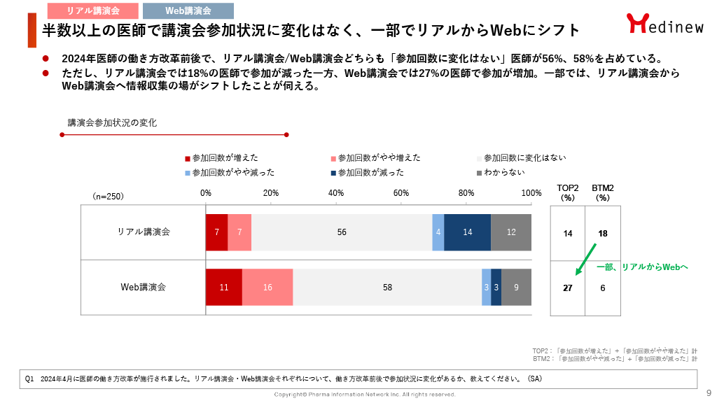 半数以上の医師で講演会参加状況に変化はなく、一部でリアルからWebにシフト