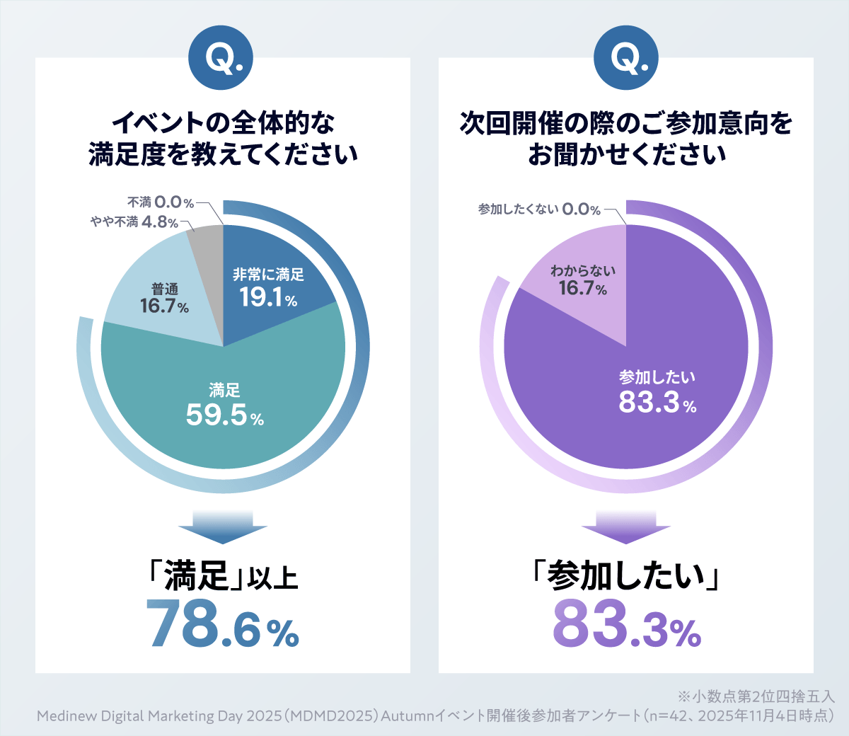 2025.10.29-30 Medinew Digital Marketing Day 2025(MDMD2025)Autumnイベント開催後参加者アンケート