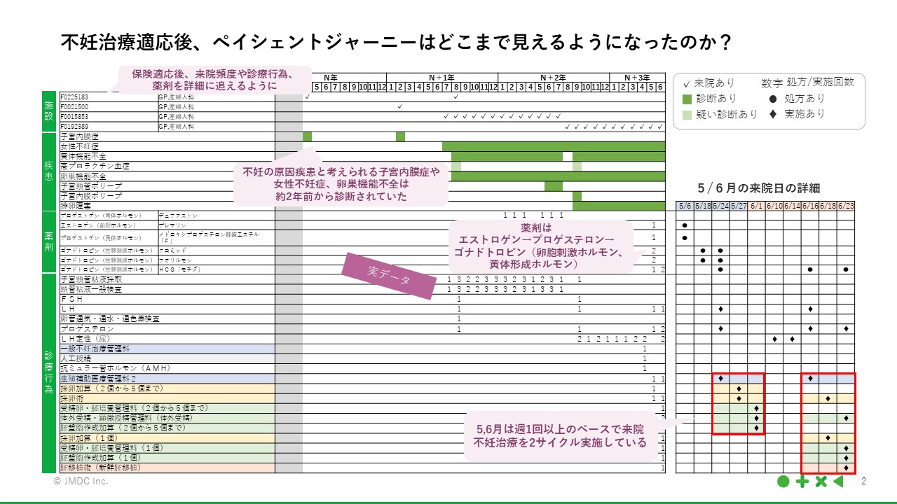 スライド2:不妊治療適応後、ペイシェントジャーニーはどこまで見えるようになったのか?