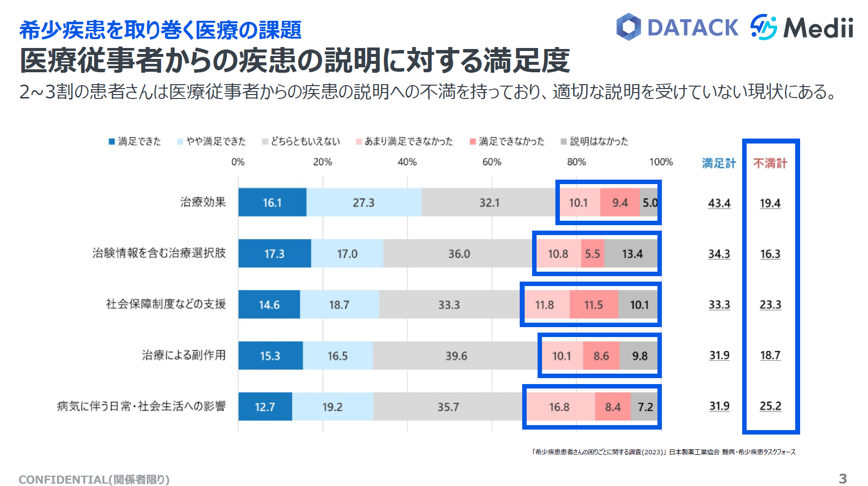 医療従事者からの疾患の説明に対する満足度