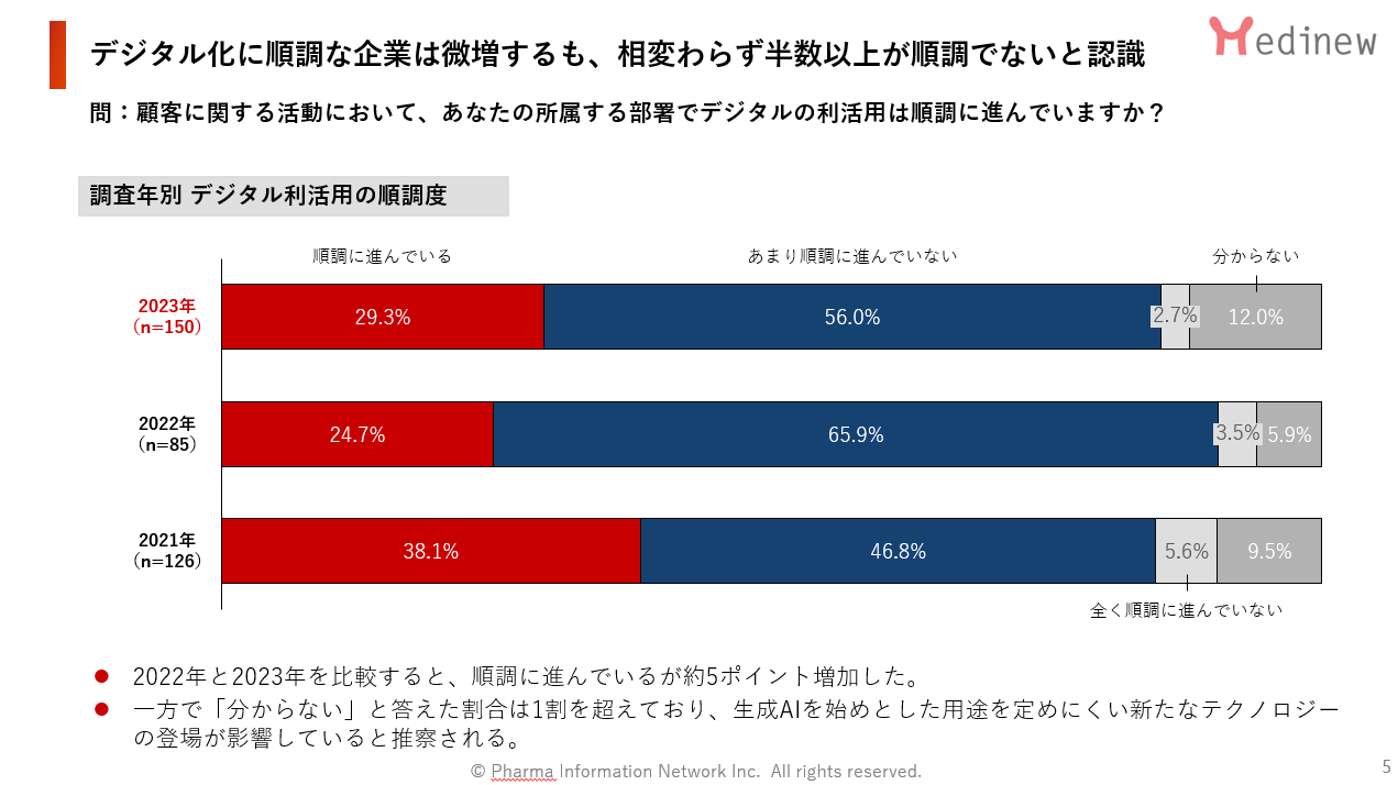 デジタル化に順調な企業は微増するも、相変わらず半数以上が順調でないと認識