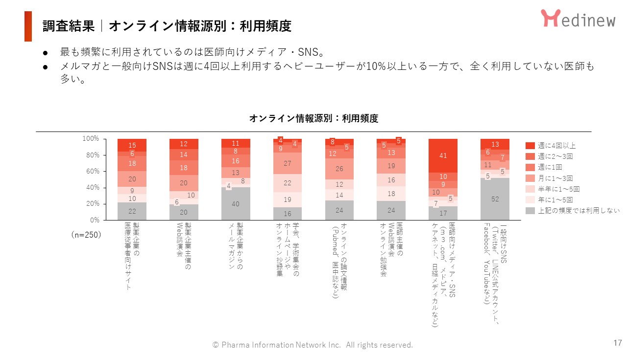調査結果|オンライン情報源別:利用頻度