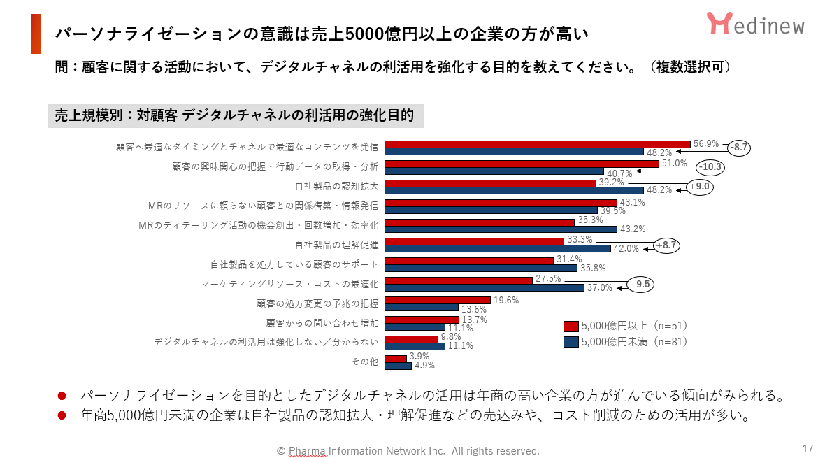 パーソナライゼーションの意識は売上5000億円以上の企業の方が高い