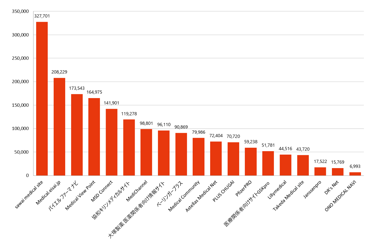 製薬会社別月間訪問者数ランキング