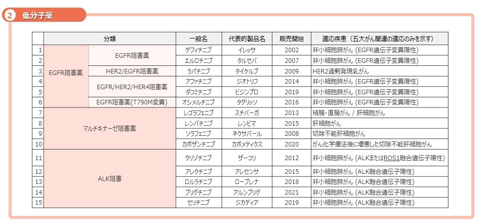 対象薬剤一覧:低分子薬1~15