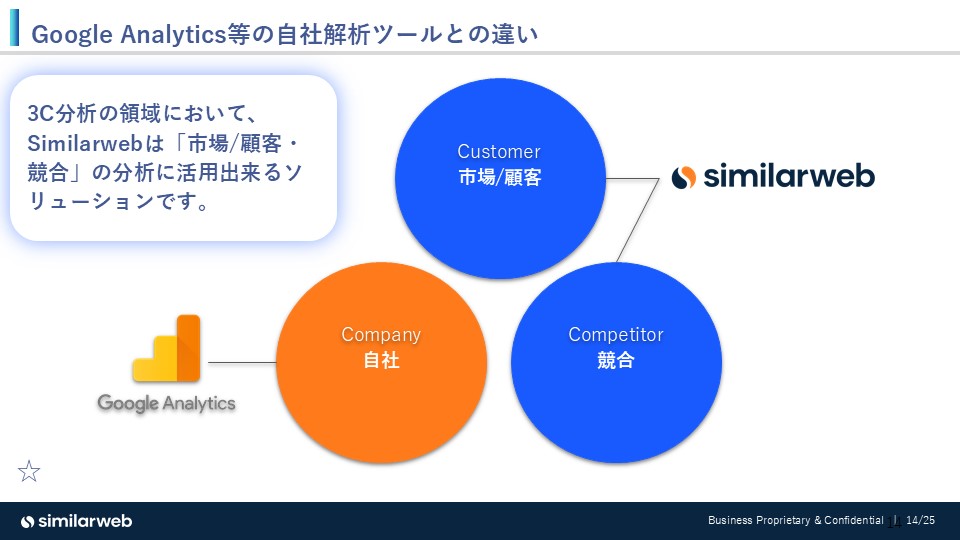 Google Analytics等の自社解析ツールとの違い