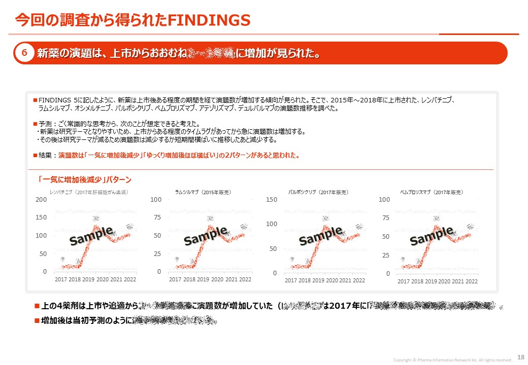 注目の薬剤を特定