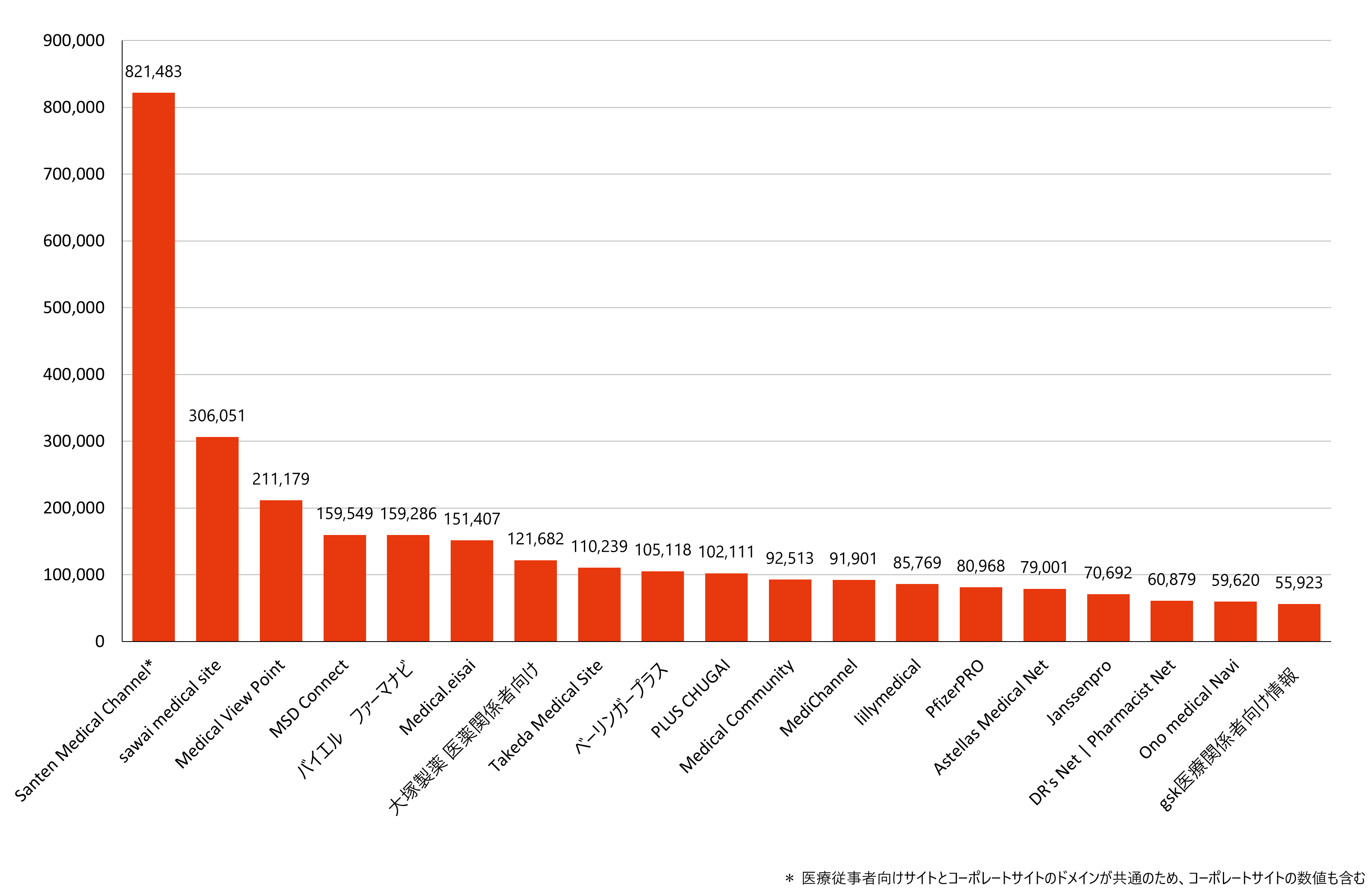 月間訪問者数ランキング