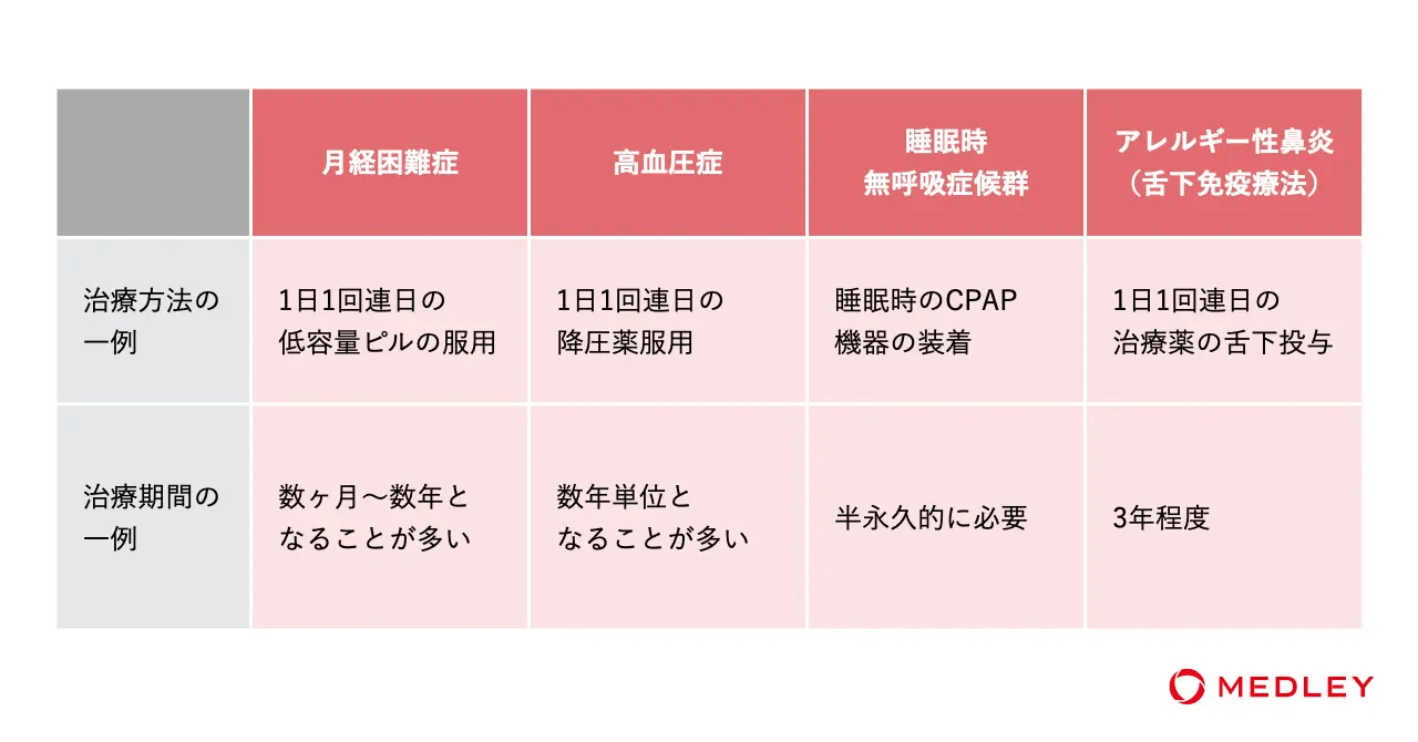 治療方法・期間の一例