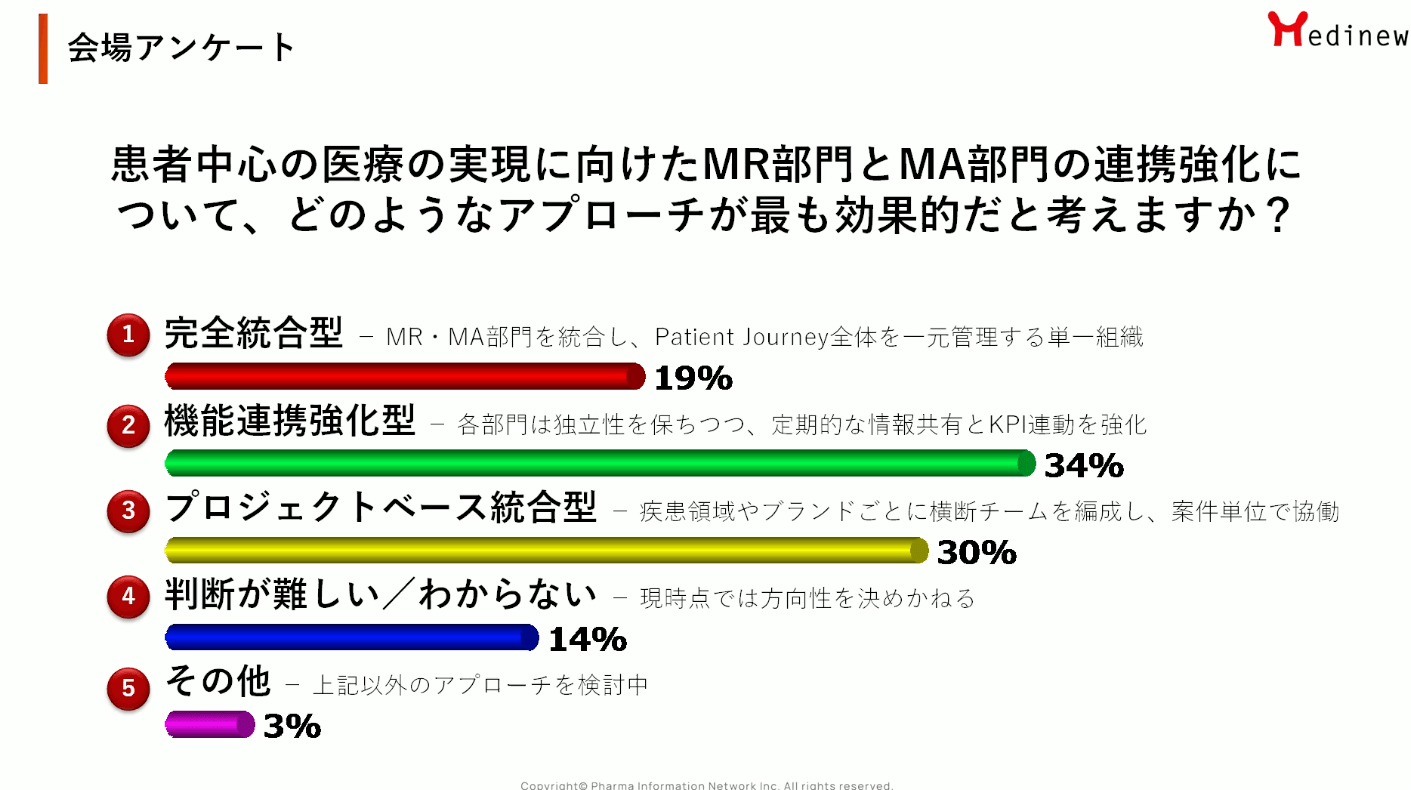 会場アンケート|患者中心の医療の実現に向けたMR部門とMA部門の連携強化について