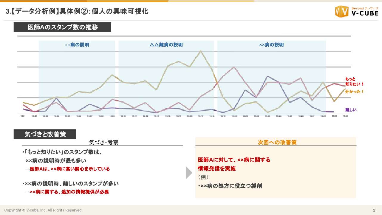 3.【データ分析例】具体例②:個人の興味可視化
