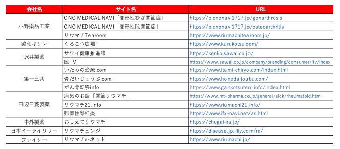 骨・関節領域の疾患啓発オウンドメディア調査対象20社中8社・15サイト