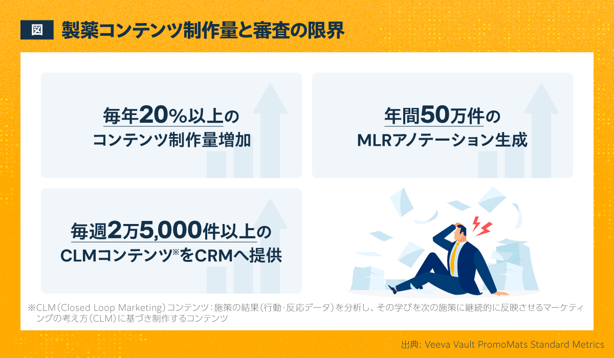 製薬コンテンツ制作量と審査の限界