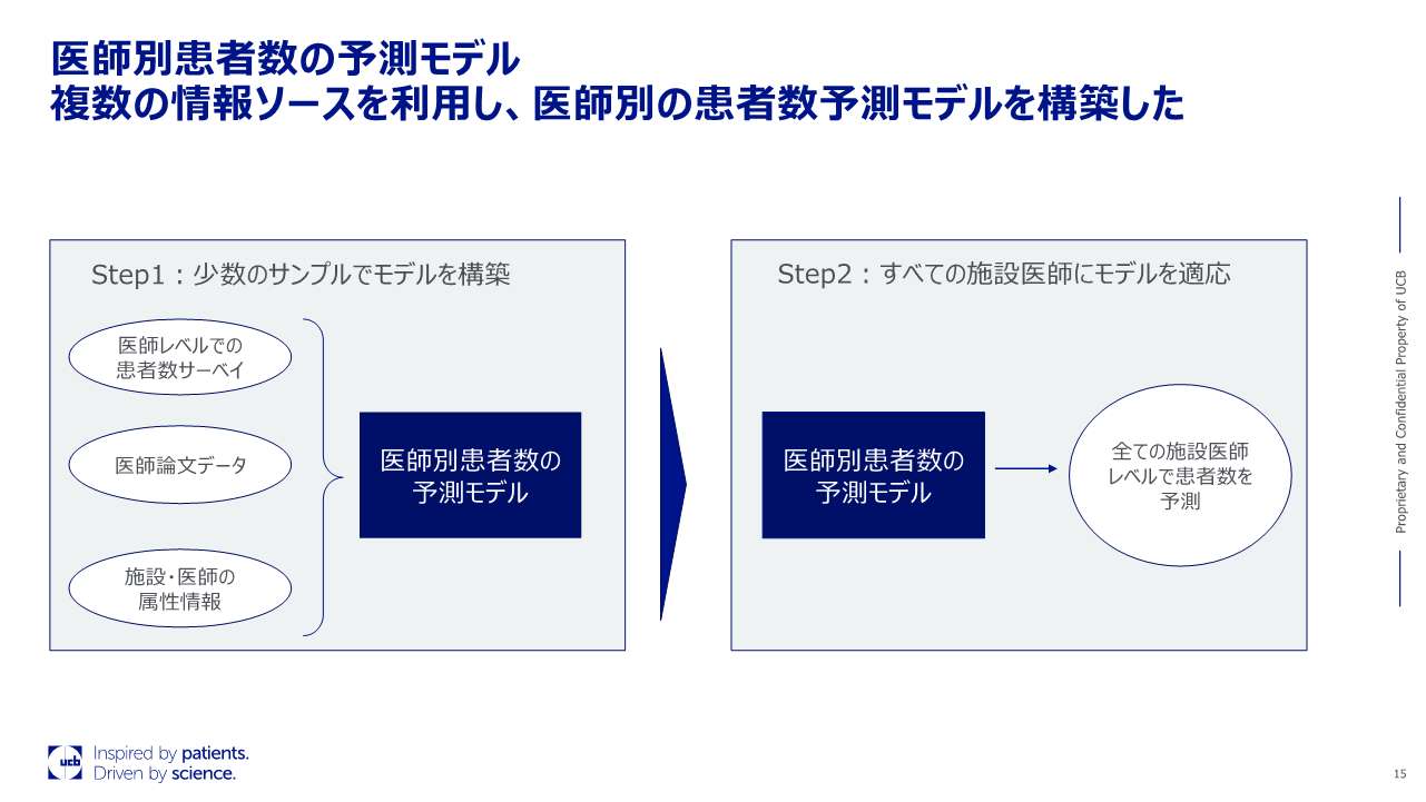 医師別患者数の予測モデル 複数の情報ソースを利用し、医師別の患者数予測モデルを構築した