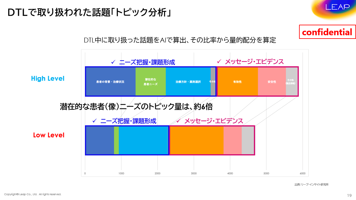 DTLで取り扱われた話題「トピック分析」