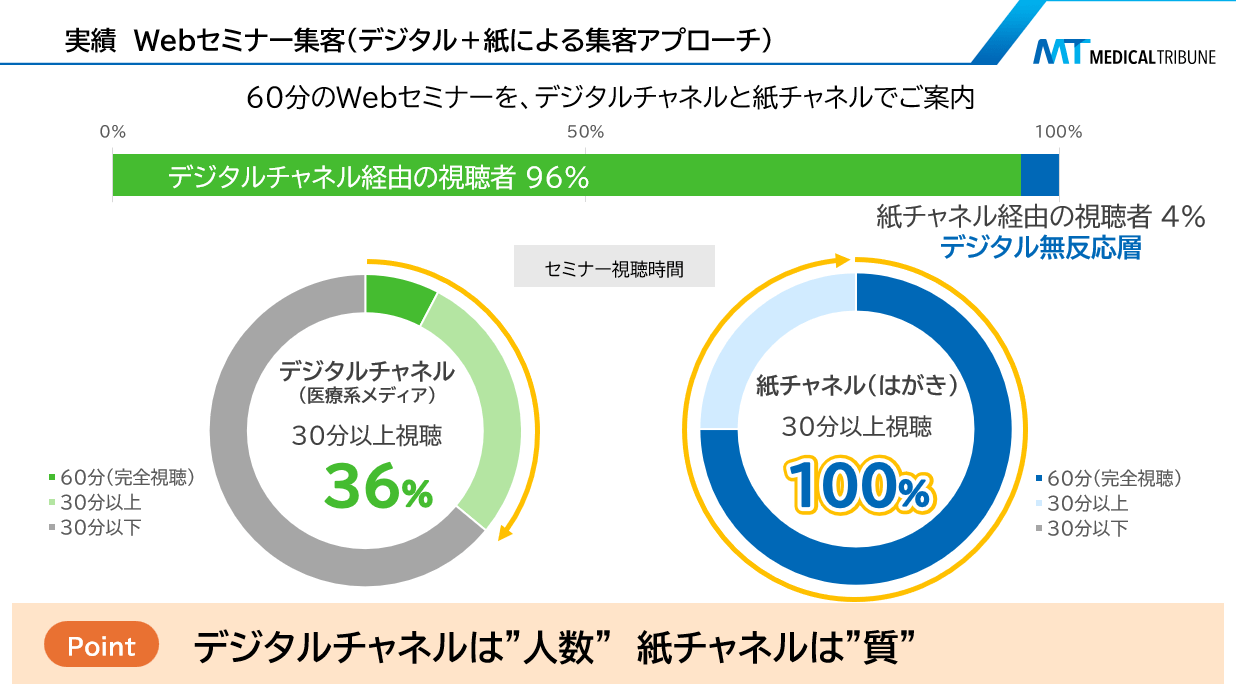 デジタルチャネルは人数、紙チャネルは質に影響