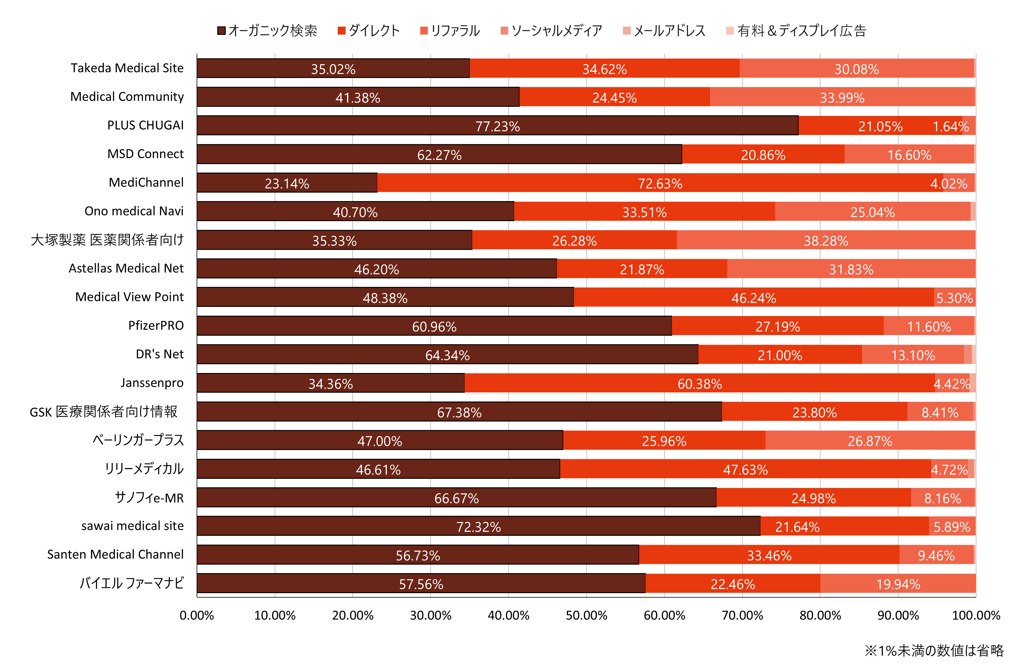 流入チャネル分析