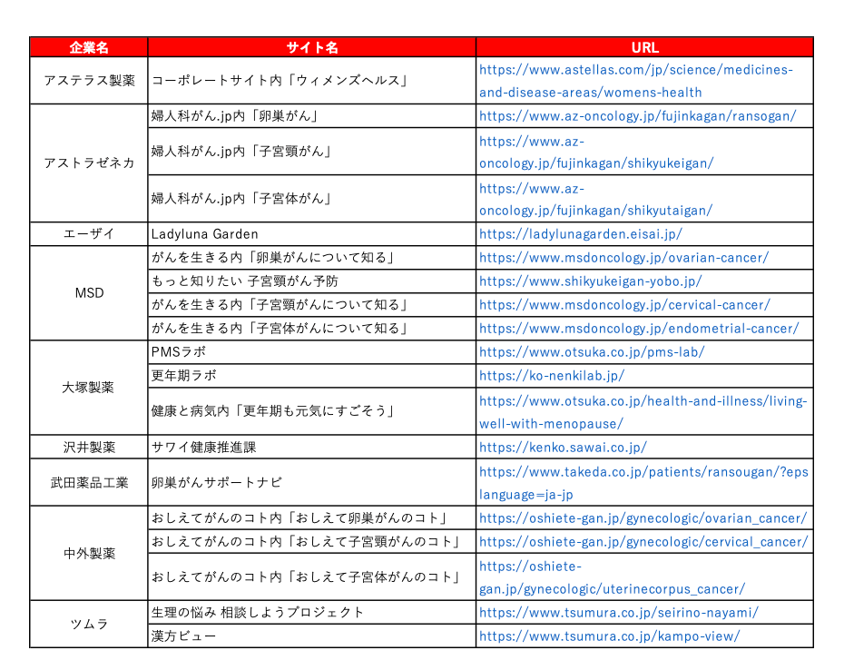 婦人科領域 疾患啓発サイト 調査対象
