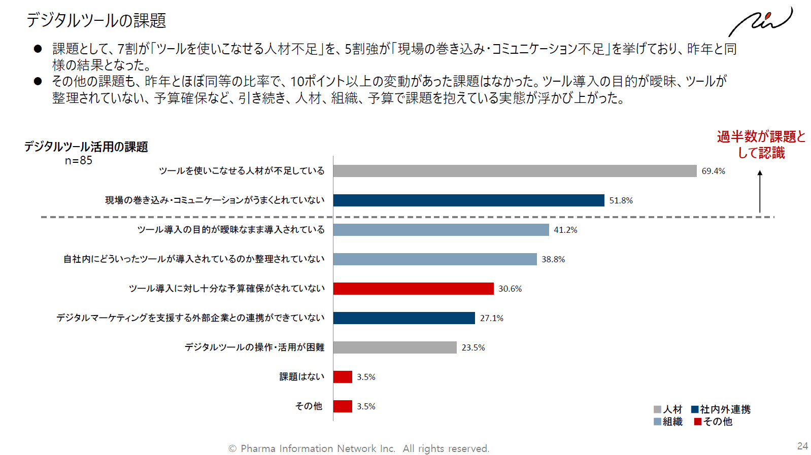 デジタルツール活用の課題